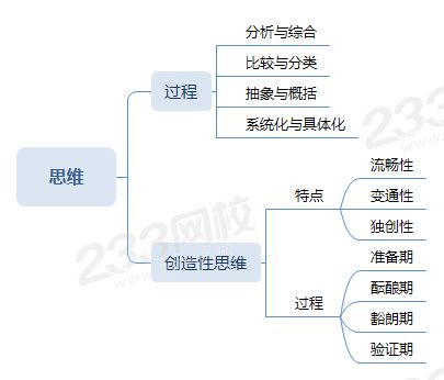 思维的过程、分析与综合、比较与分类、抽象与概括、系统化与具体化、创造性思维的特点.png