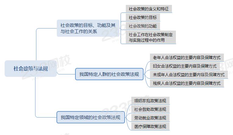 压缩社会政策与法规思维导图.png