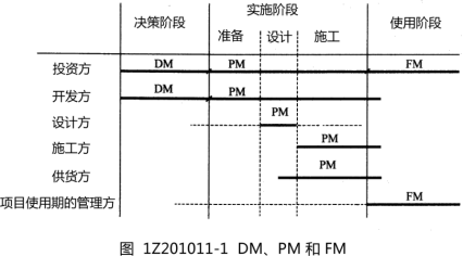 一建项目管理赵春晓精讲班考点