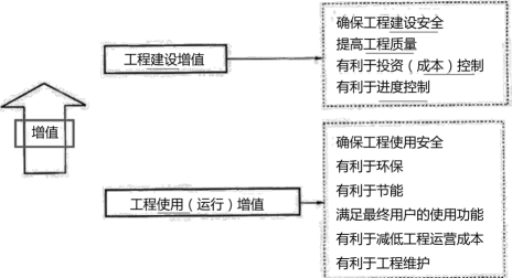 一建项目管理赵春晓精讲班考点