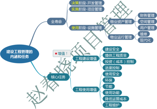 一建项目管理赵春晓精讲班考点