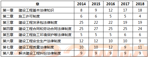 二建工程法规精讲考点：考情分析