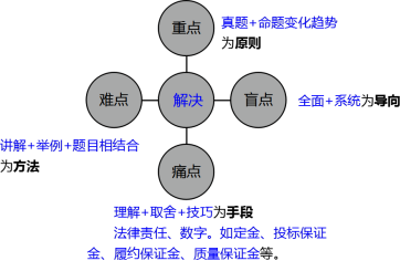 二建工程法规精讲考点：问题解决及学习方法建议