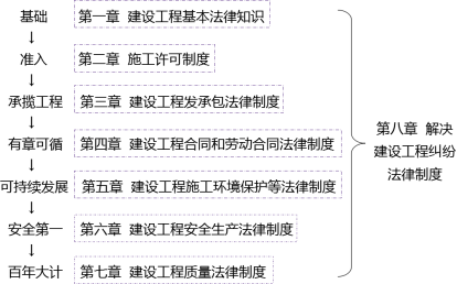 二建工程法规精讲考点：问题解决及学习方法建议