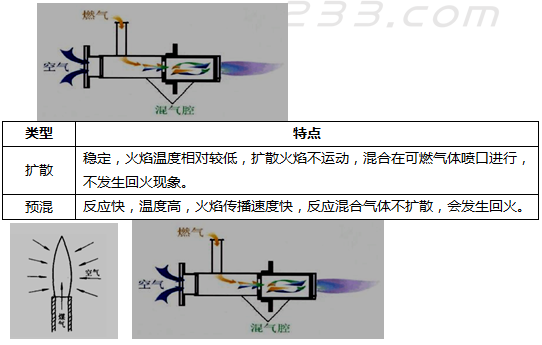 燃烧类型及其特点