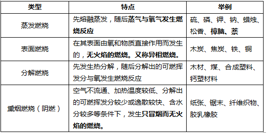 燃烧类型及其特点