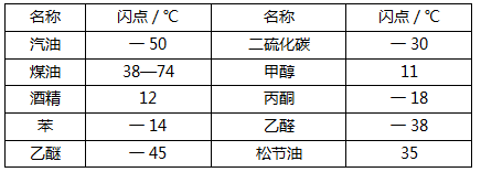 燃烧类型及其特点