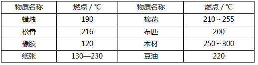 燃烧类型及其特点