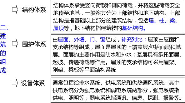 二建建筑工程精讲考点