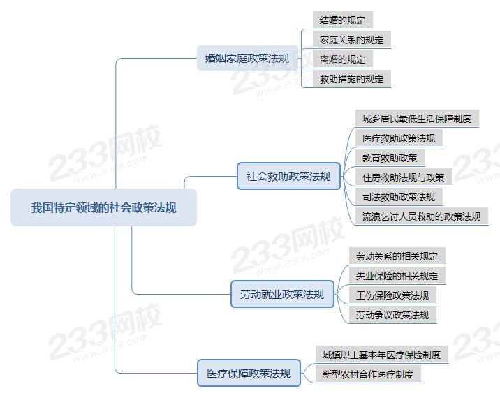 压缩我国特定领域的社会政策法规思维导图.png 压缩我国特定领域的社会政策法规思维导图.png