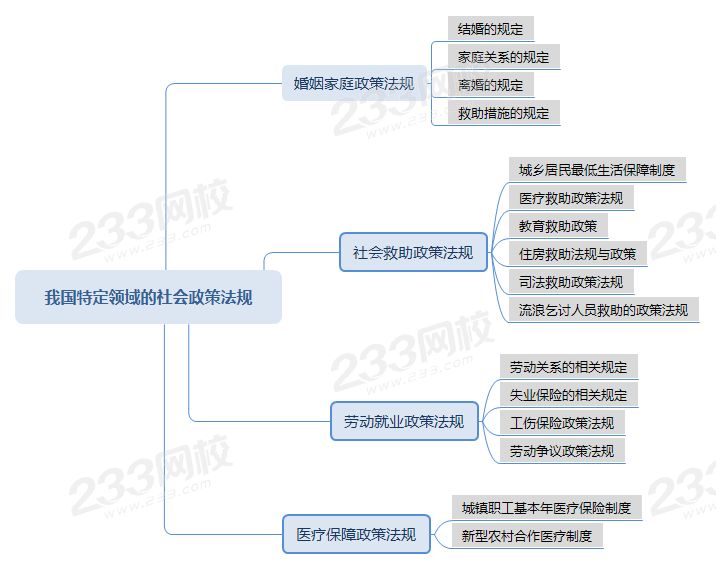 压缩我国特定领域的社会政策法规思维导图.png