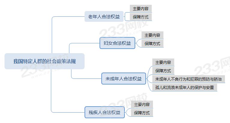 压缩我国特定人群的社会政策法规思维导图 .png 压缩我国特定人群的社会政策法规思维导图 .png