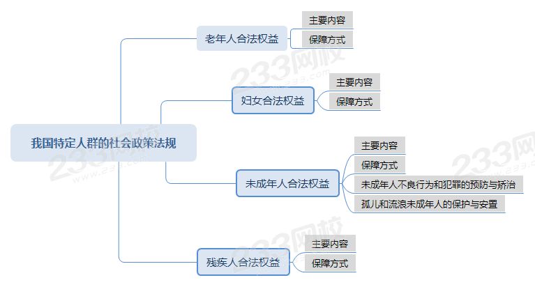 压缩我国特定人群的社会政策法规思维导图 .png