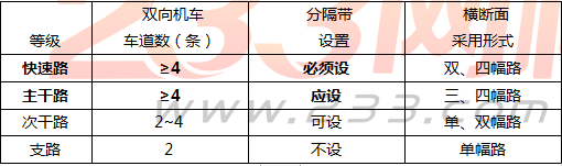 二建市政工程精讲考点：城镇道路的分类