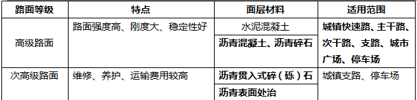 二建市政工程精讲考点：城镇道路的分类