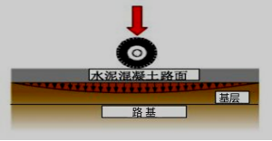 二建市政工程精讲考点：城镇道路的分类