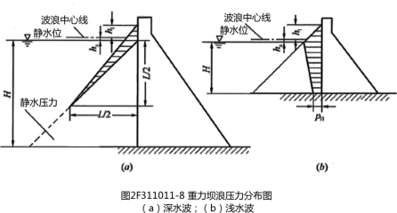 二建水利水电工程精讲考点：工程建筑物的类型