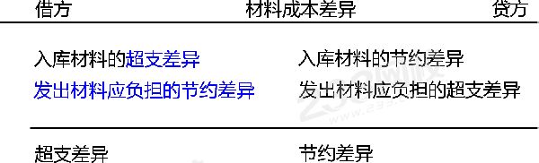 材料成本差异的丁字账.png