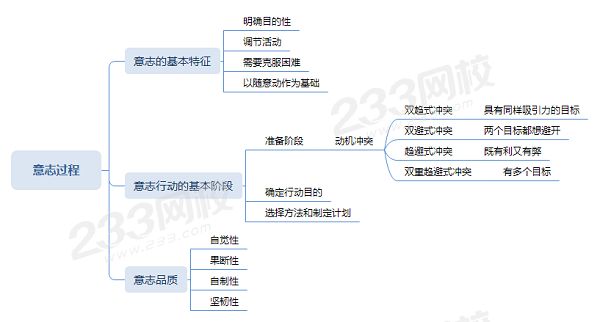 意志过程、意志的四个特征、双趋冲突、双避冲突、趋避冲突、双重趋避冲突.png