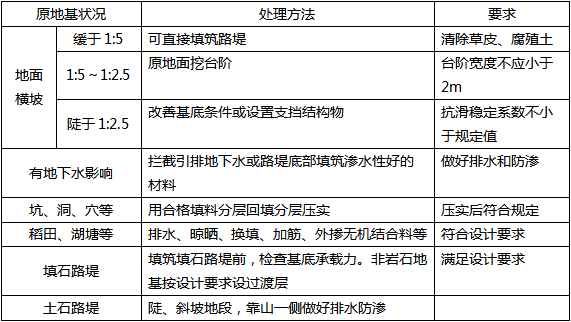 二建公路工程精讲考点：路基施工准备及原地基处理