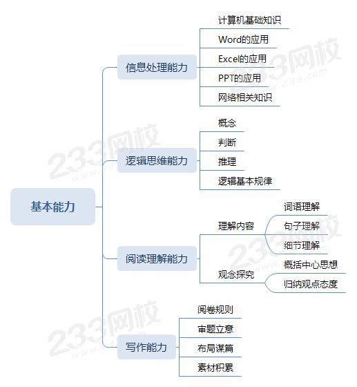 教师资格基本能力、信息处理能力、逻辑思维能力、阅读理解能力、写作能力.png