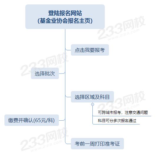 基金从业网上报名流程