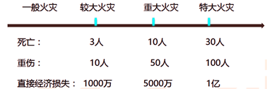 火灾的定义、分类与危害培训课程