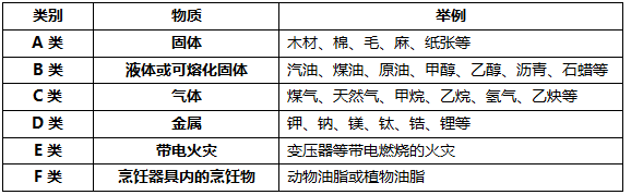 火灾的定义、分类与危害培训课程