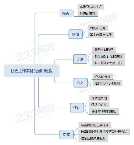 压缩社会工作实务的通用过程思维导图 .png