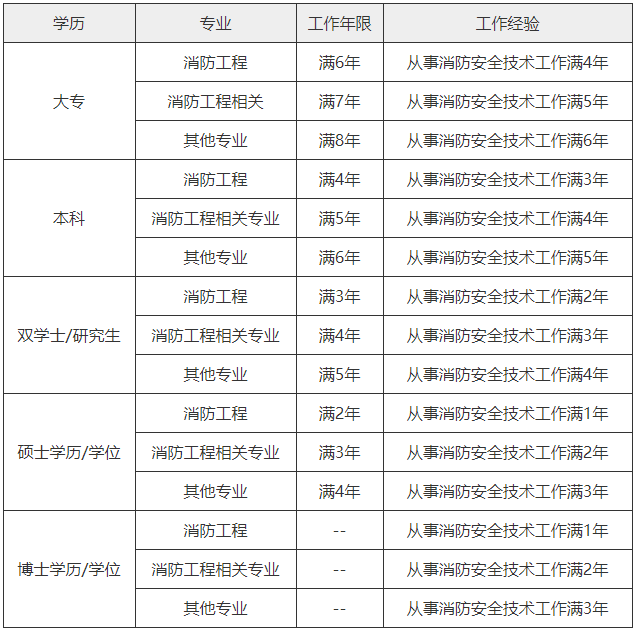 一级注册消防工程师报名条件