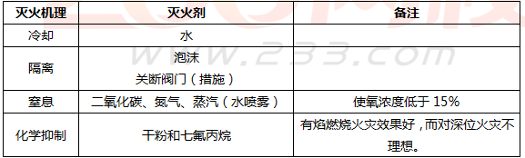 防火和灭火的基本原理与方法课程讲义