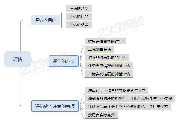 压缩评估思维导图 .png