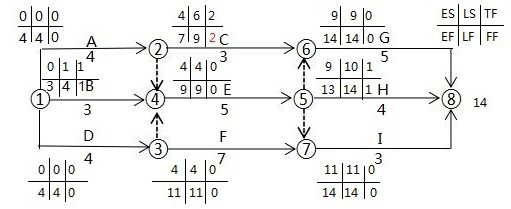 二建施工管理计算题必考点九：双代号网络图