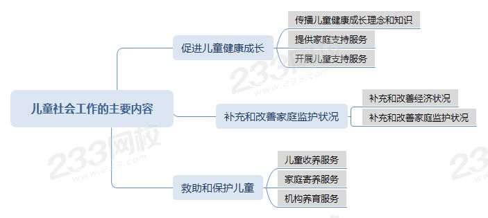 压缩儿童社会工作的主要内容思维导图.png