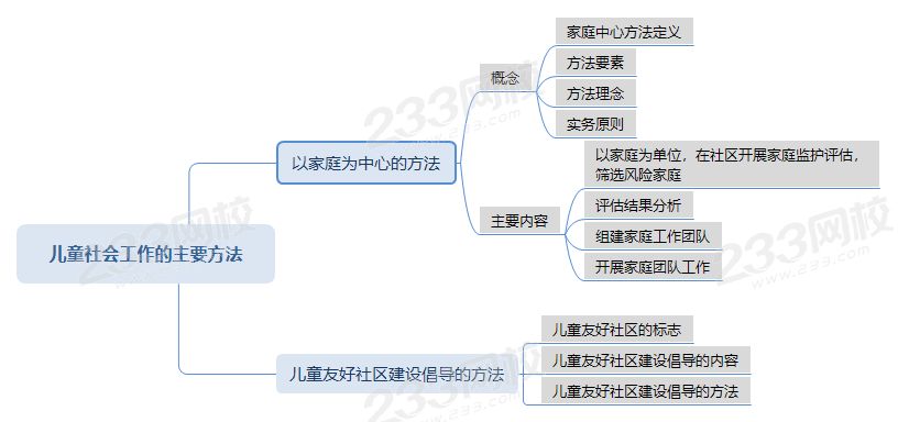 压缩儿童社会工作的主要方法思维导图.png