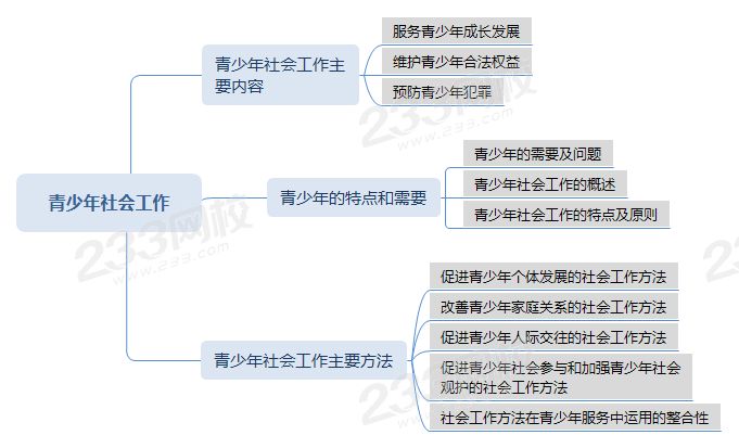 压缩青少年社会工作思维导图 .png 压缩青少年社会工作思维导图 .png