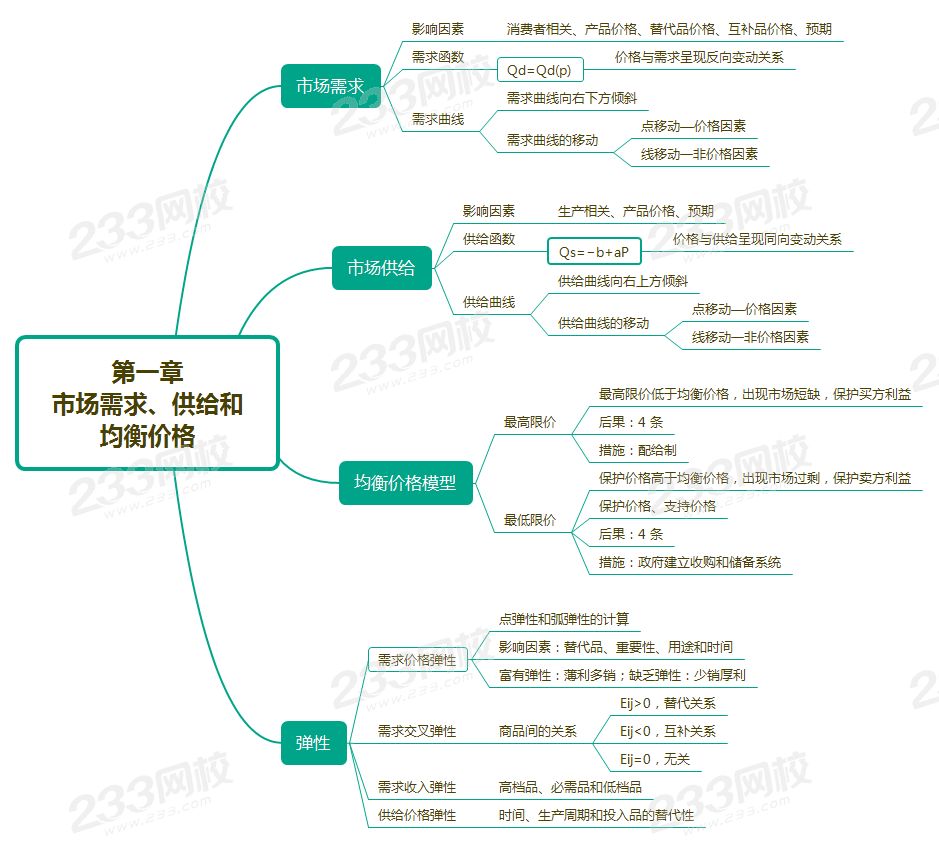 中级经济师思维导图