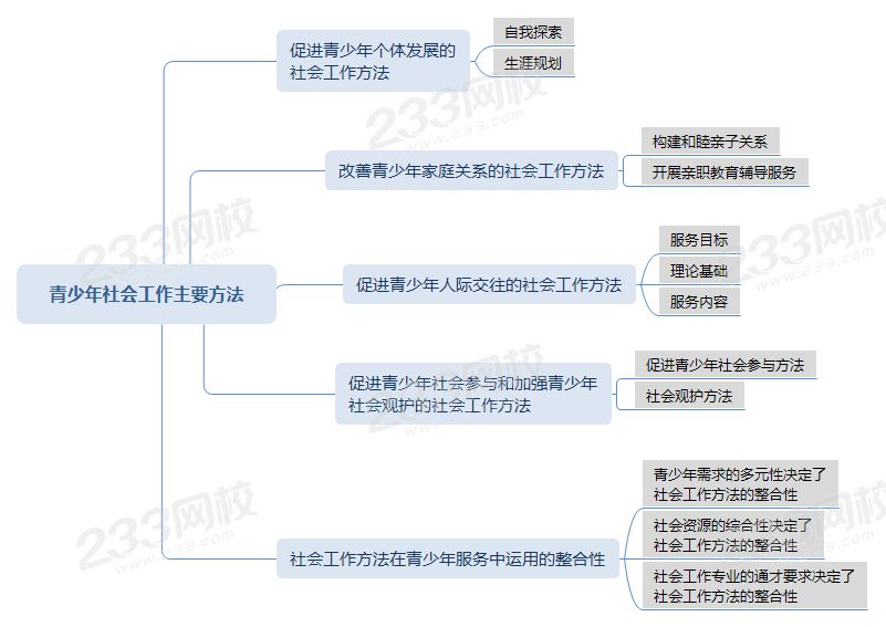 压缩青少年社会工作主要方法思维导图 .png