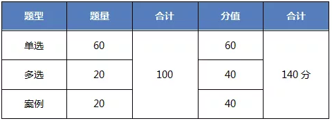 经济师题型题量介绍