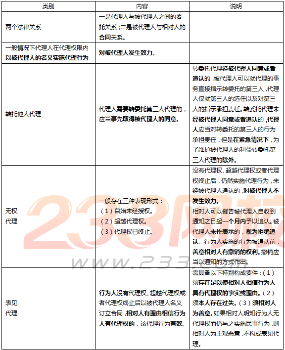 二建工程法规精讲考点：建设工程代理制度