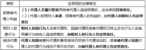 二建工程法规精讲考点：建设工程代理制度