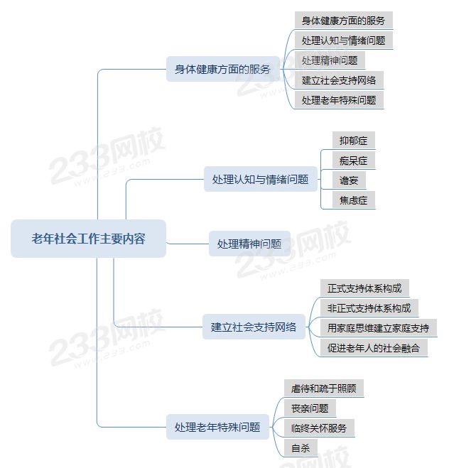 压缩老年社会工作主要内容思维导图 .png