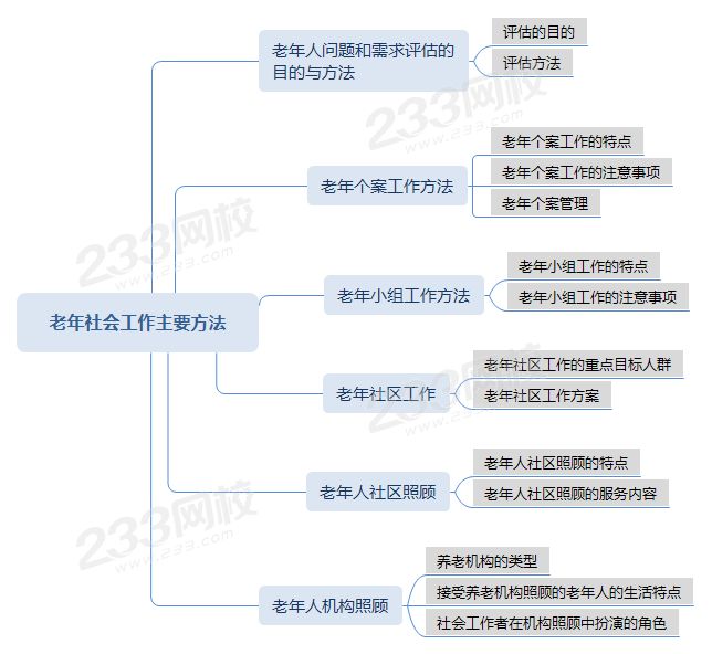 老年社会工作主要方法思维导图.png