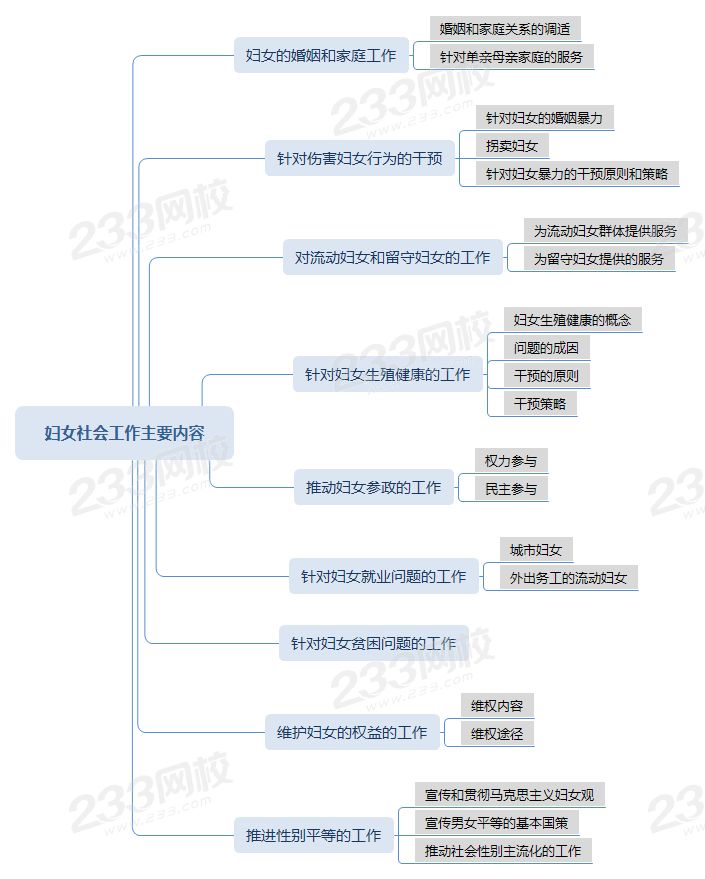 压缩妇女社会工作主要内容思维导图+.png 压缩妇女社会工作主要内容思维导图+.png