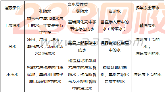 二建矿业工程精讲考点：地质构造及其对矿山工程的影响、矿井水文地质