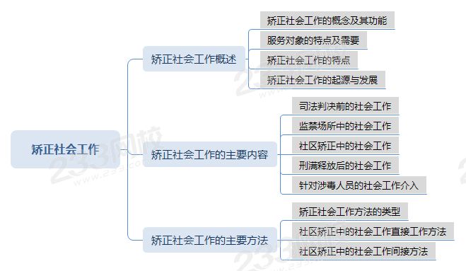 压缩矫正社会工作思维导图.png