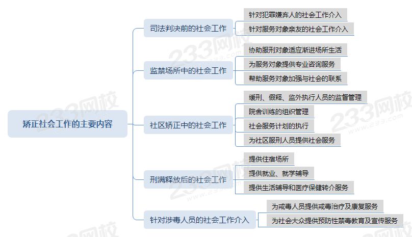 压缩矫正社会工作的主要内容.png 压缩矫正社会工作的主要内容.png