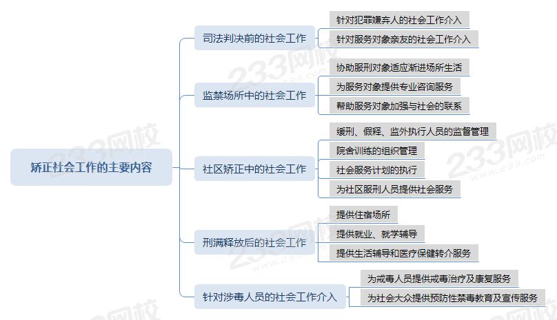 压缩矫正社会工作的主要内容.png