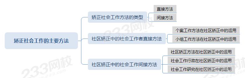 压缩矫正社会工作的主要方法.png 压缩矫正社会工作的主要方法.png