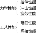 常用建筑金属材料的品种、性能和应用